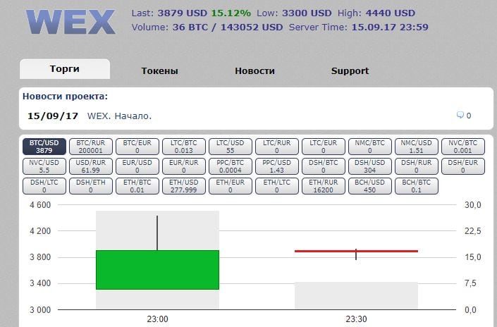 Торги для бывших пользователей BTC-e возобновлены на WEX