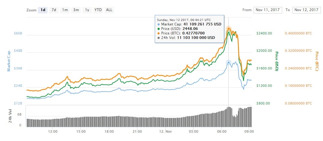 Bitcoin Cash ставит рекорд за рекордом