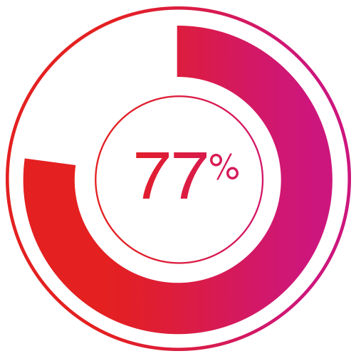 Исследование Waves: в 2018 году 77% инвесторов увеличат вложения в цифровые активы