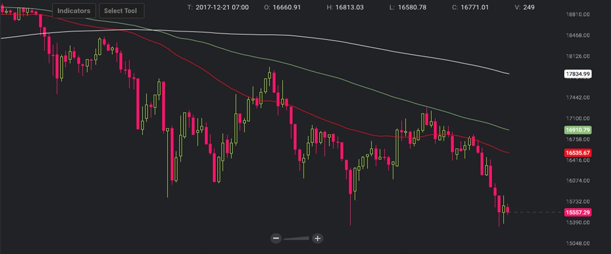 Новограц прогнозирует биткоин по $8 тыс, Макафи просит не паниковать