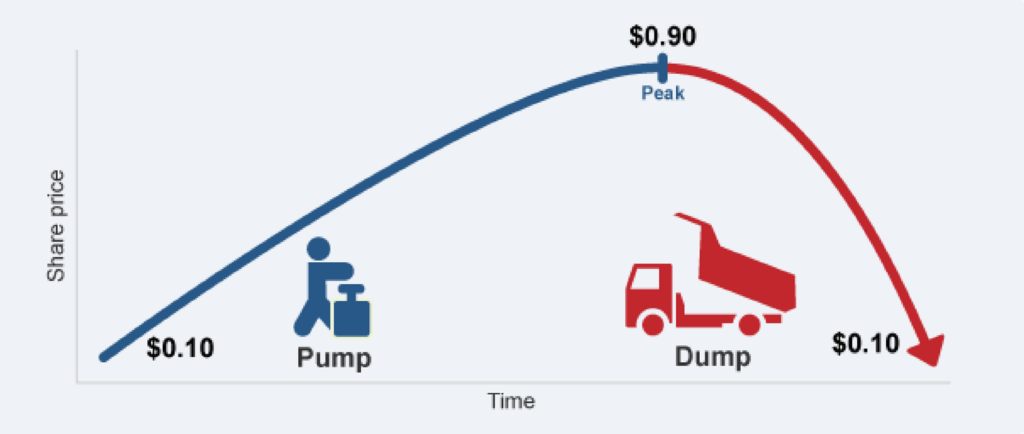 CFTC предлагает $300 тыс. за информацию о pump-and-dump-схемах