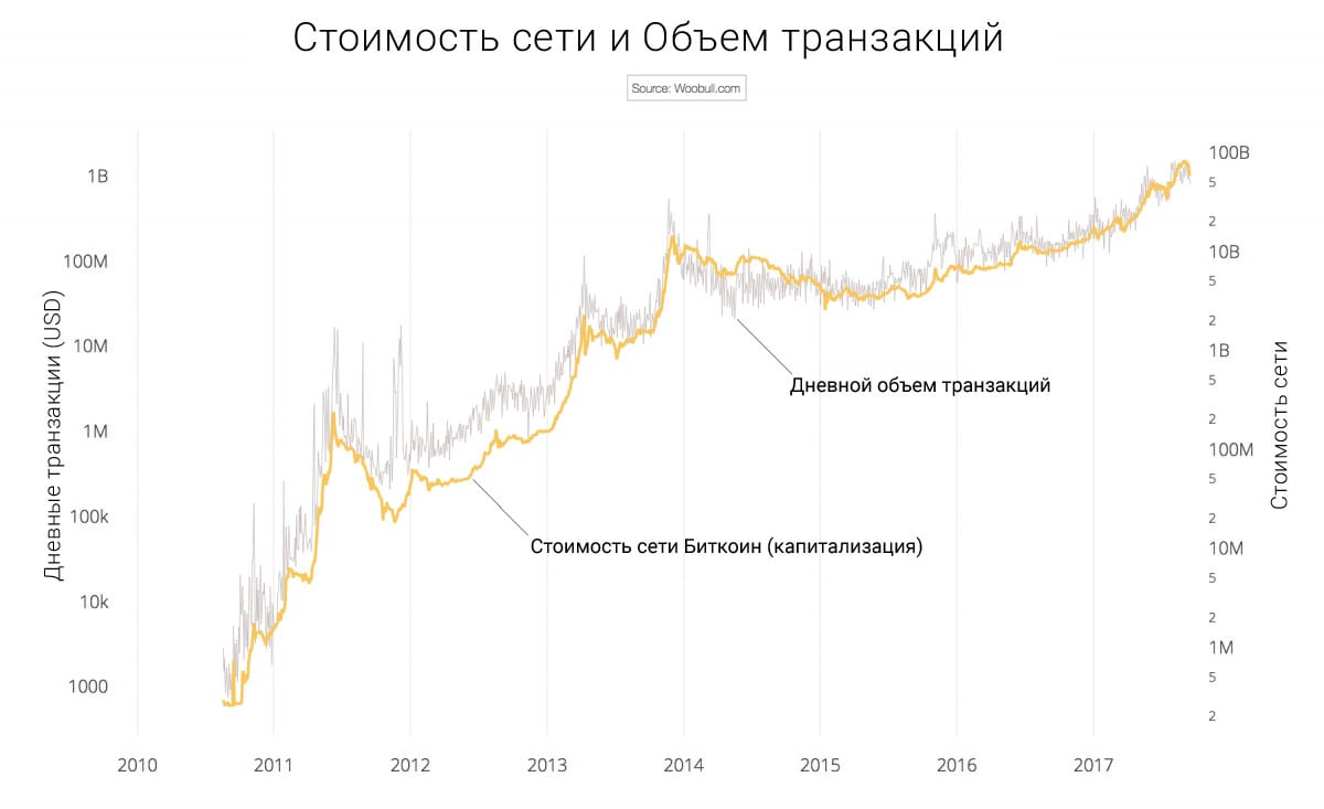 стоимость сети и объем транзакций