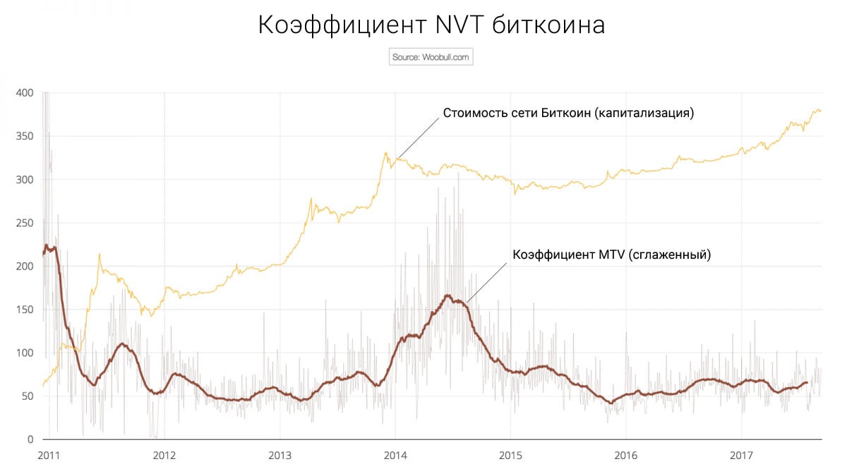 Коэффициент NVT биткоина 