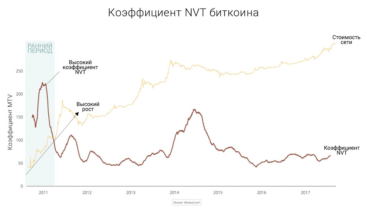Быстрорастущие сети демонстрируют высокий коэффициент NVT.
