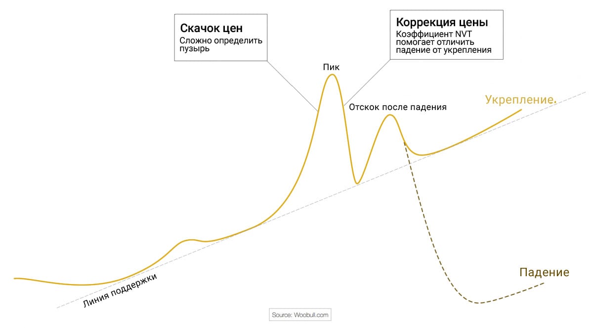 После скачкообразного роста цена укрепляется или падает.