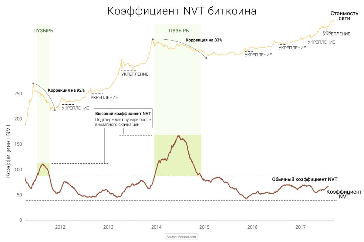 Два пузыря биткоина, выявленные коэффициентом NVT