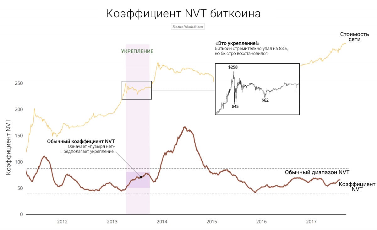 Коэффициент NVT показал, что первый «пузырь» 2013 года был укреплением.
