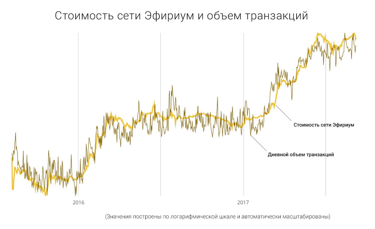Аналогично биткоину, стоимость сети «Эфириум» близко следует за объемом денег, проходящих через ее блокчейн.