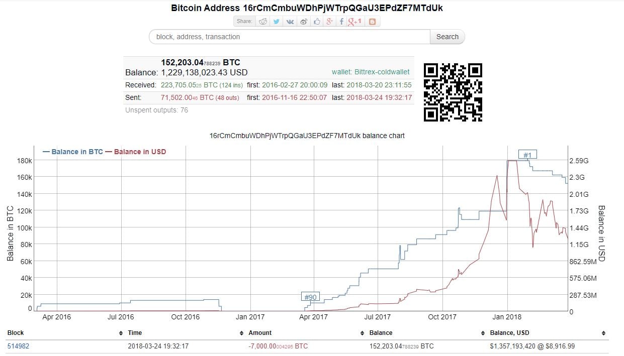 Пользователи подозревают Кобаяши в продаже 7 тыс. BTC