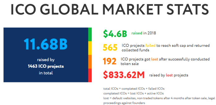 Компания DigRate запустила аналитическую систему ICO Market Stats