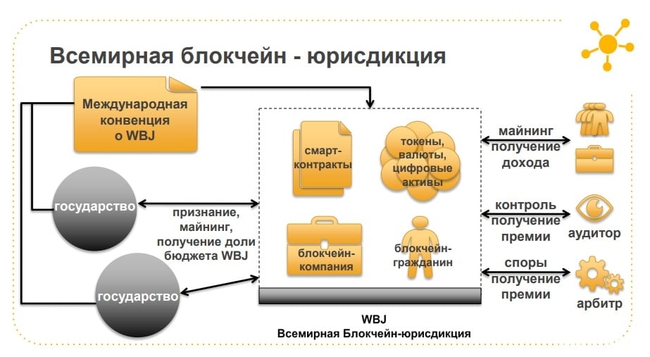 Институт цифровой экономики и права разработал концепцию Всемирной блокчейн-юрисдикции