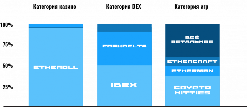 DApps categories 2018