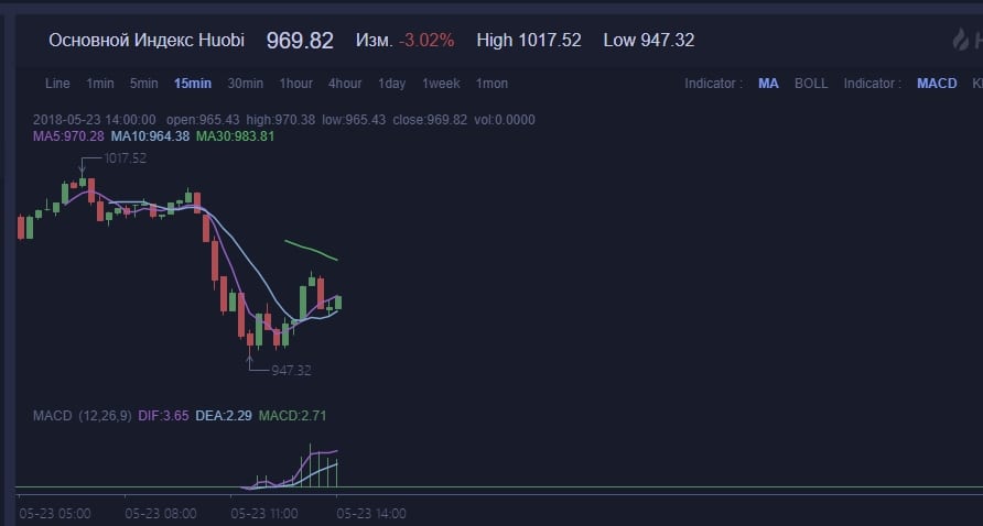 Huobi Pro запустила собственный биржевой индекс Huobi 10