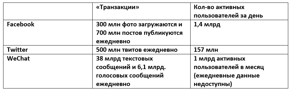 Facebook Twitter statistics