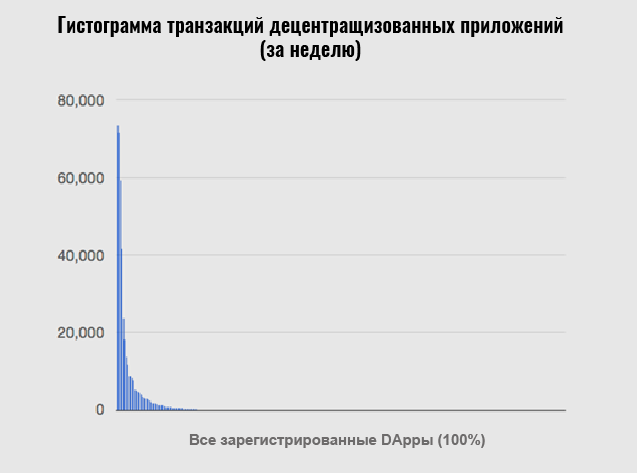 histogram DApps