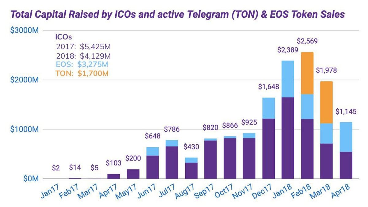 Только у 54% ICO есть бизнес-план