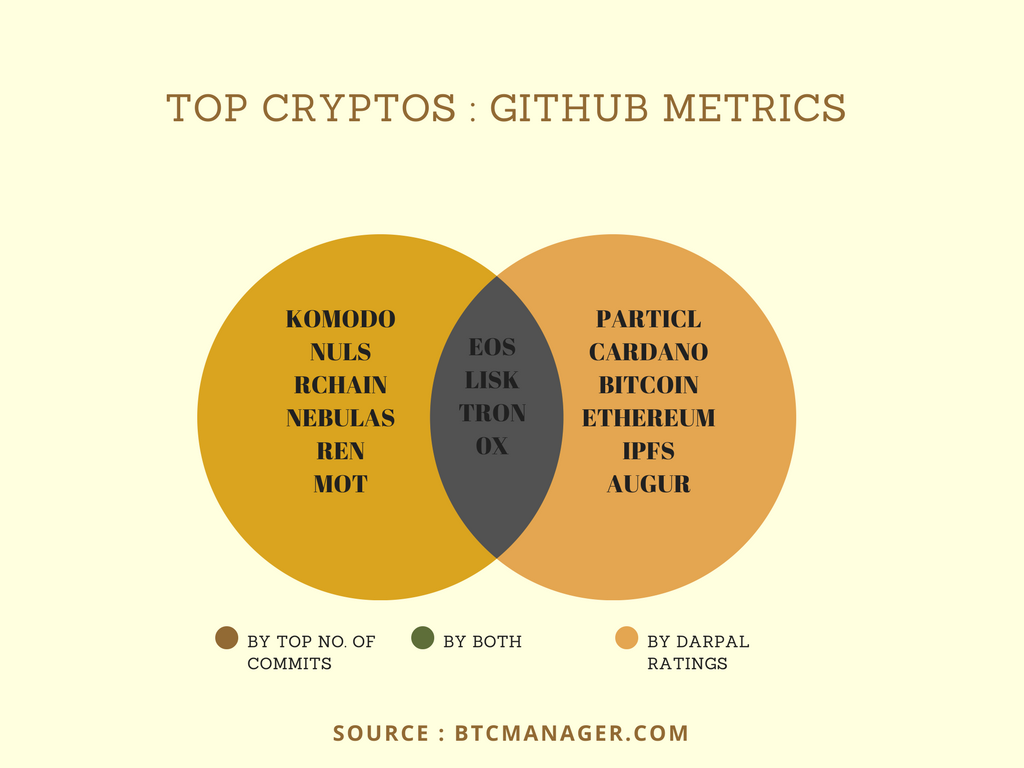 Btcmanager.com представил список самых обсуждаемых на GitHub проектов