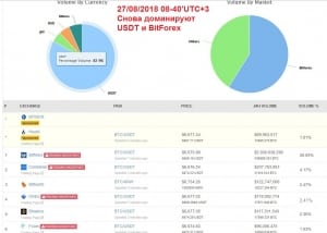 Tether и Bitforex продолжают доминировать на крипторынке