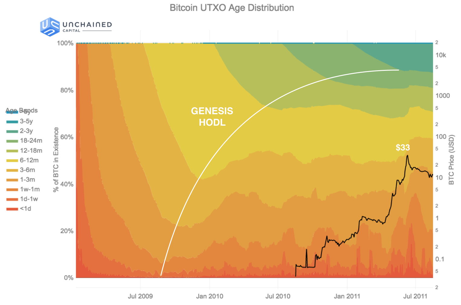Genesis HODL wave