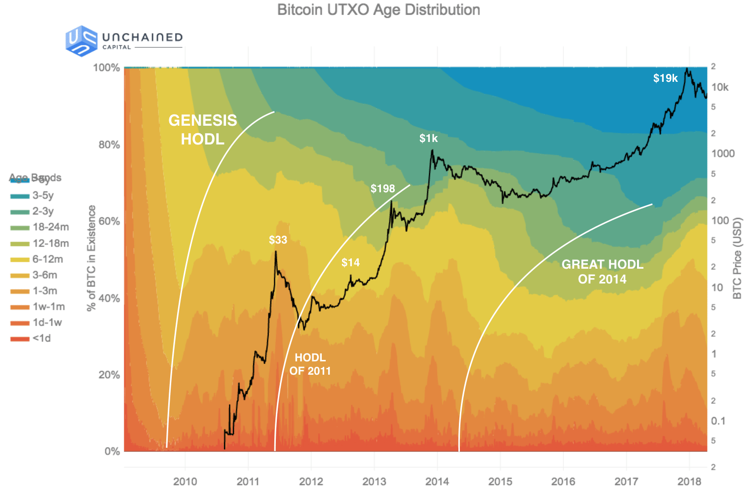 Biggest HODL waves