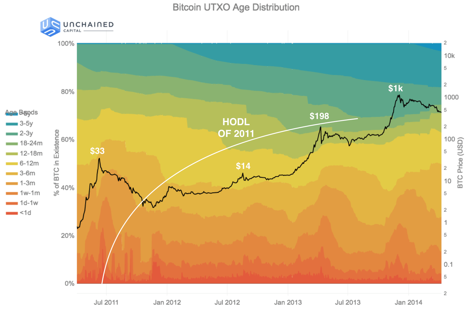 2011 HODL bitcoin wave