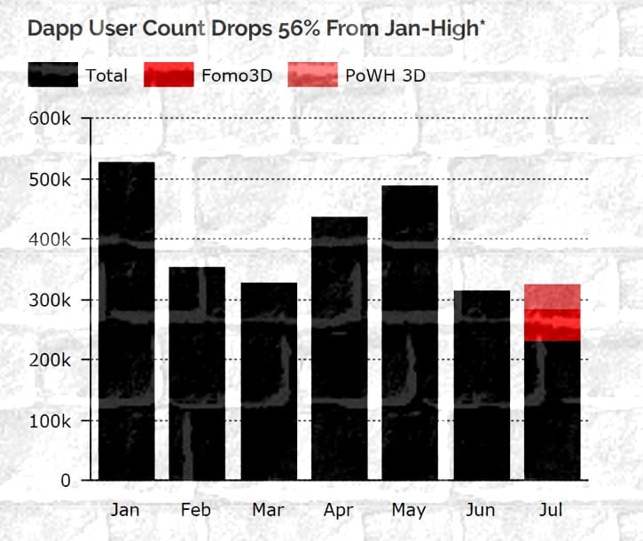 Количество пользователей Dapps в июле снизилось с начала года на 56%