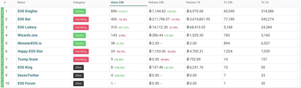 Только восемь DApps, созданных на Ethereum и EOS, активно используются