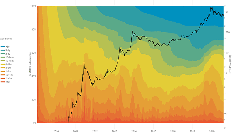 Waves HODL