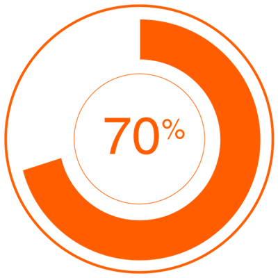 70% стартапов теряют стоимость после проведения ICO