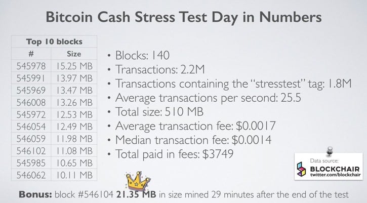 Блокчейн Bitcoin Cash в ходе стресс-теста обработал 2,2 млн транзакций