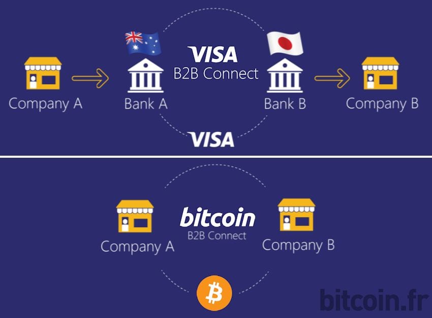 Объем транзакций Биткоина превысил аналогичный показатель Visa