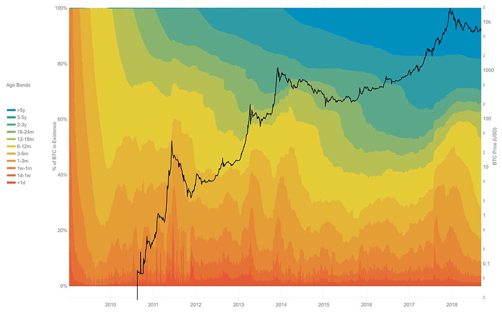 Bitcoin UTXO age distribution