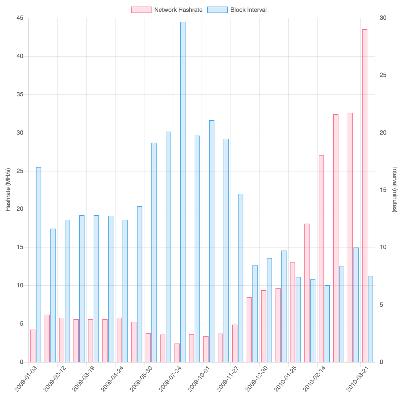 hashrate and the average time between blocks over 2009 and the first quarter of 2010