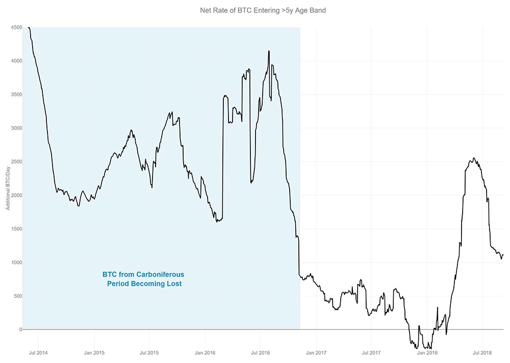 NET Rare of BTC entering