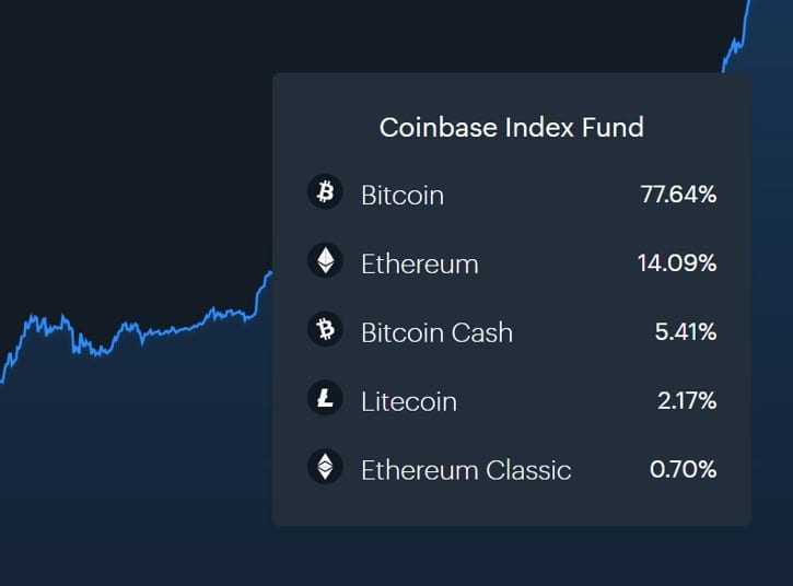 Coinbase закрывает свой индексный фонд из-за отсутствия спроса, — СМИ