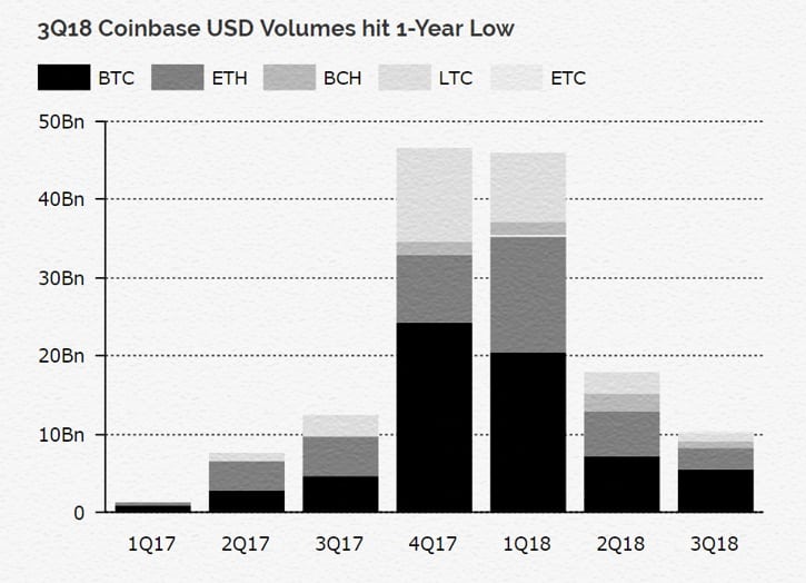 Американские криптобиржи во главе с Coinbase снижают объемы торгов