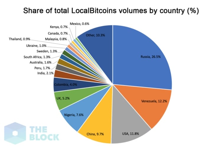 Россия и Венесуэла лидируют по объему транзакций на LocalBitcoins