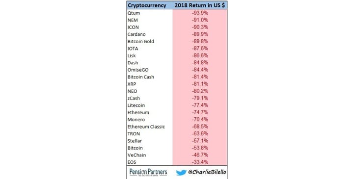 Qtum, NEM и Icon возглавили рейтинг худших для инвестиций криптовалют Pension Partners