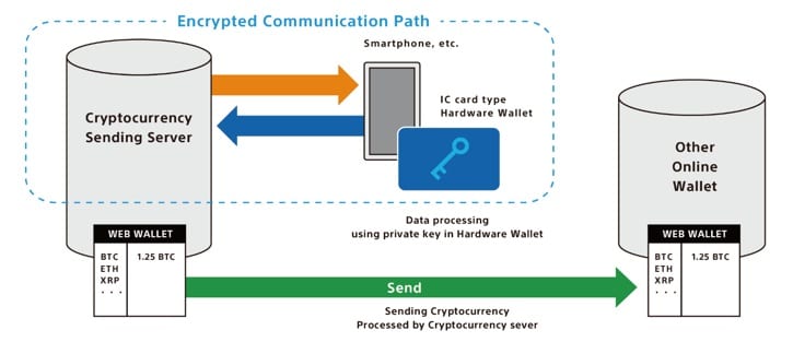 Sony разработала аппаратный кошелек, которому не нужно USB-подключение
