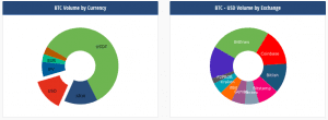 Tether (USDT) is now more the countercurrency in half of all bitcoin trades; Bitfinex is often the largest Bitcoin exchange (via CryptoCompare).