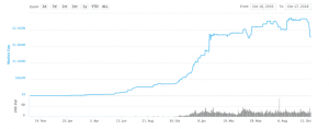 Tether supply over the past two years