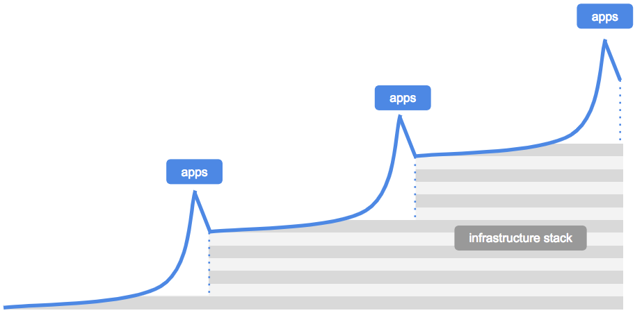 Apps and infrastructure evolve in responsive cycles