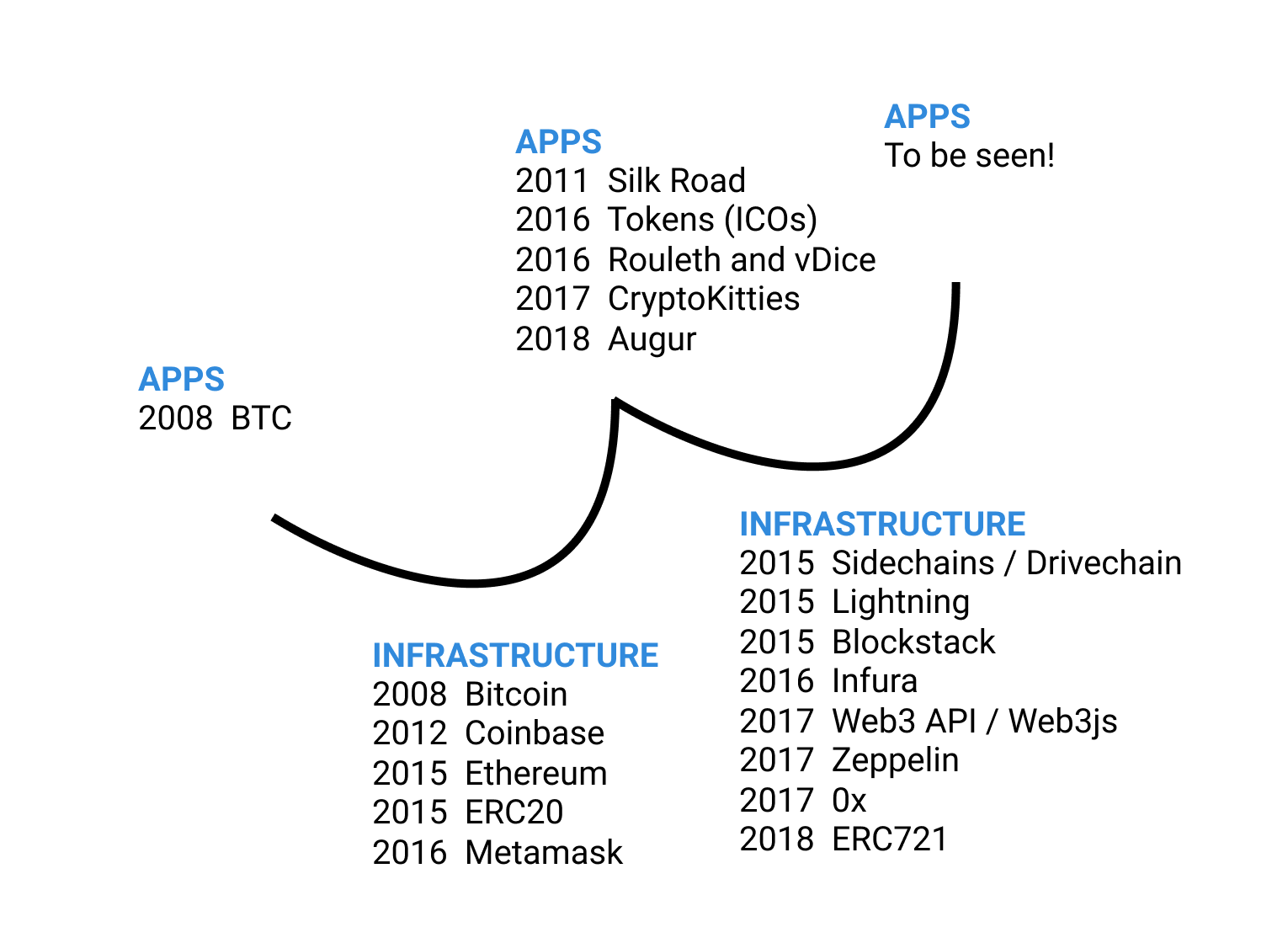 decentralized cycles
