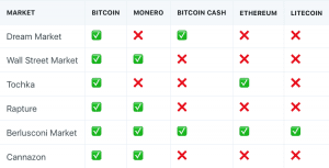 The chart above shows which currencies are accepted by the six top darknet markets.
