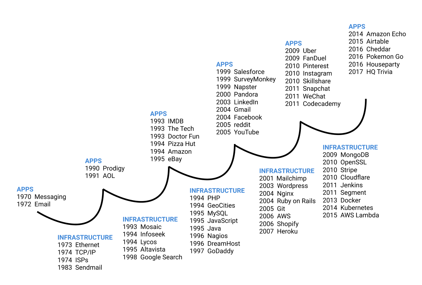 Apps and infrastructures