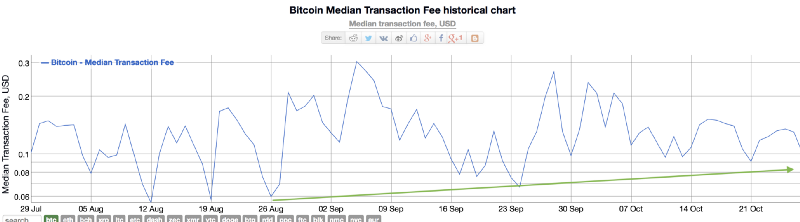 This was a bullish indicator for bitcoin.