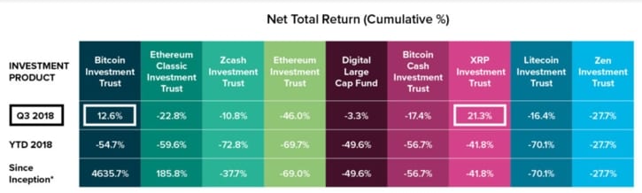 Grayscale Investments в январе — сентябре привлекла почти $330 млн инвестиций в крипту