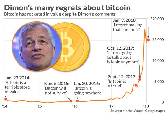 Джейми Даймон: Мне на%$ать на Биткоин