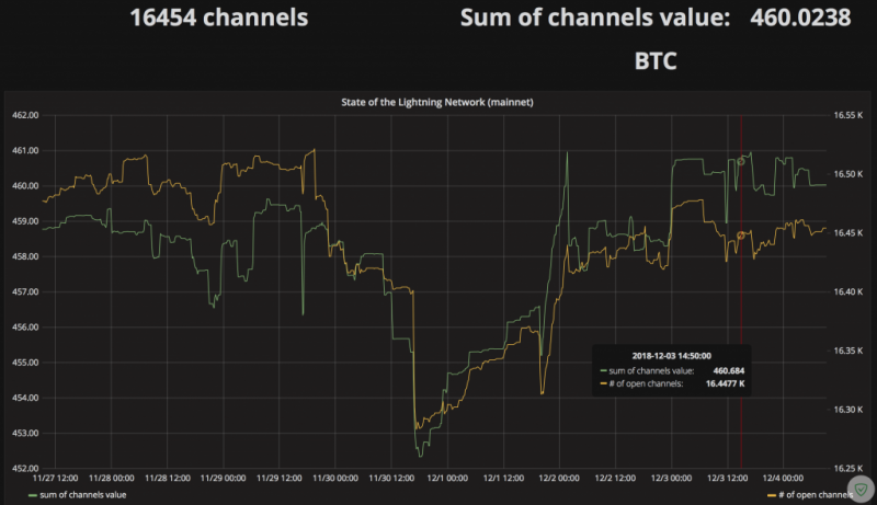 Число открытых каналов в Lightning Network и сумма ВТС в сети