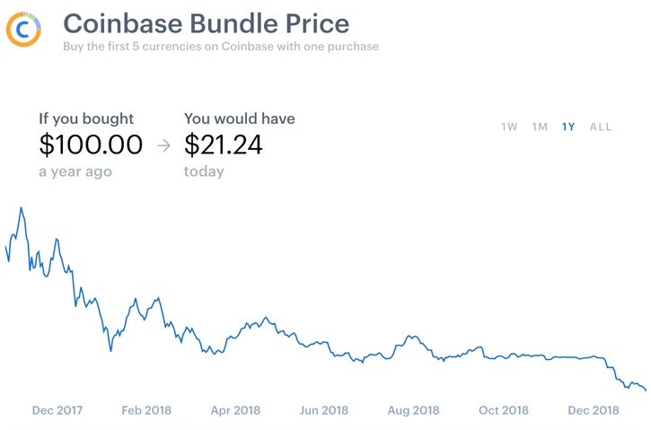 Биткоин торгуется ниже $3500